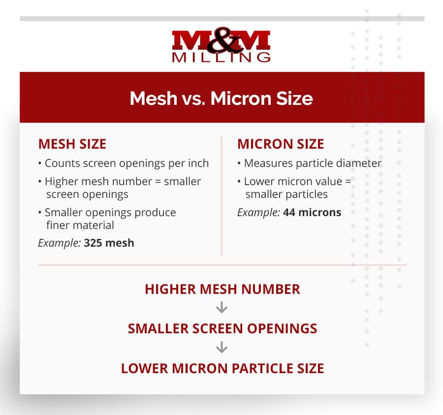 Conversion Table Engineer Mesh to Micron Conversion Chart: Mesh Size Guide for Milling - M & M ...
